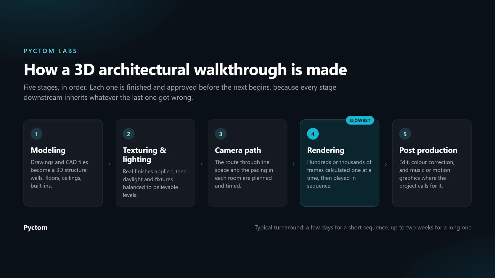 The five stages of 3D architectural walkthrough production: modeling, texturing and lighting, camera path, rendering, and post production, with rendering marked as the slowest stage