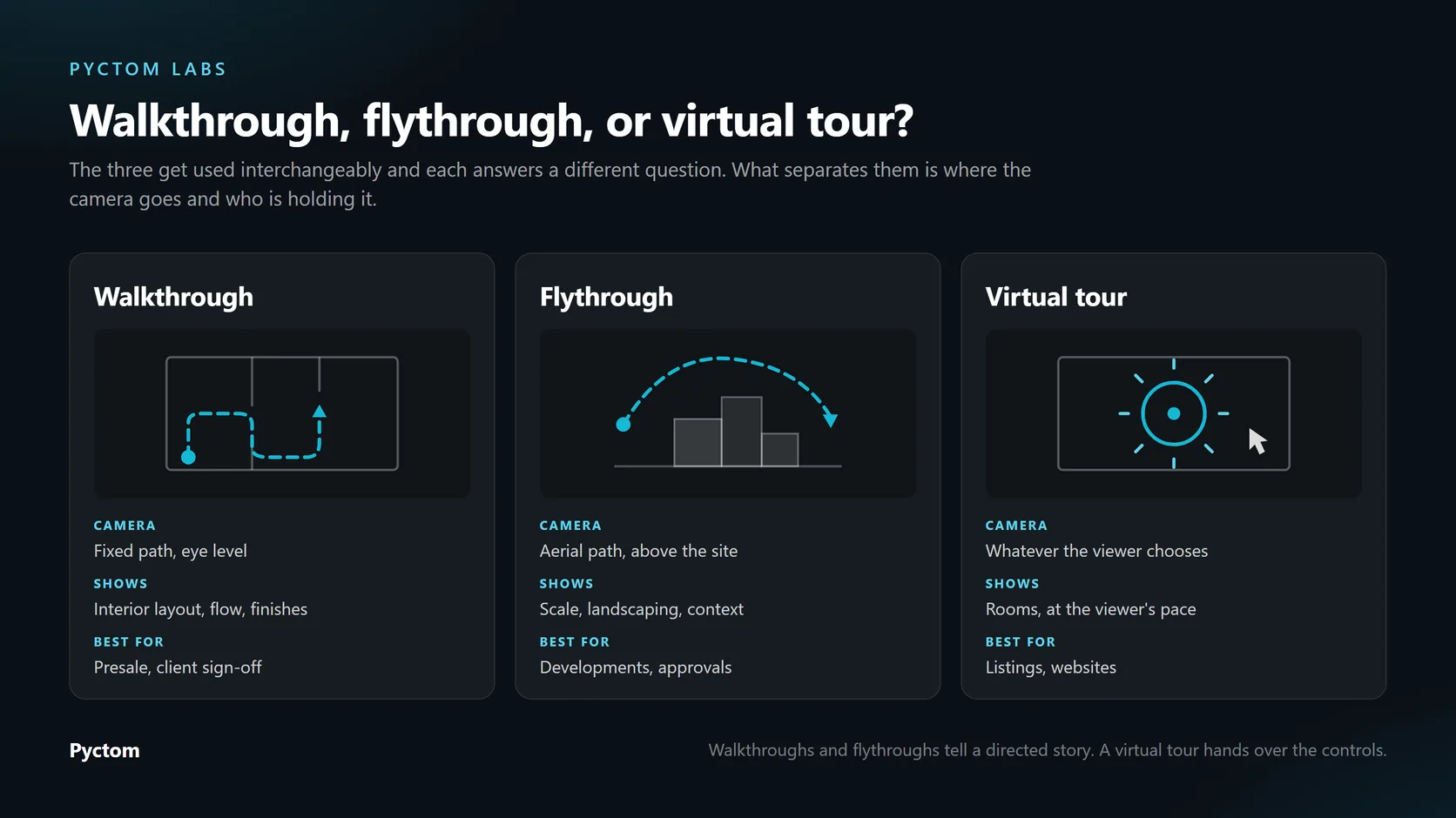 Diagram comparing a walkthrough, a flythrough and a virtual tour by camera path, what each shows and what each suits