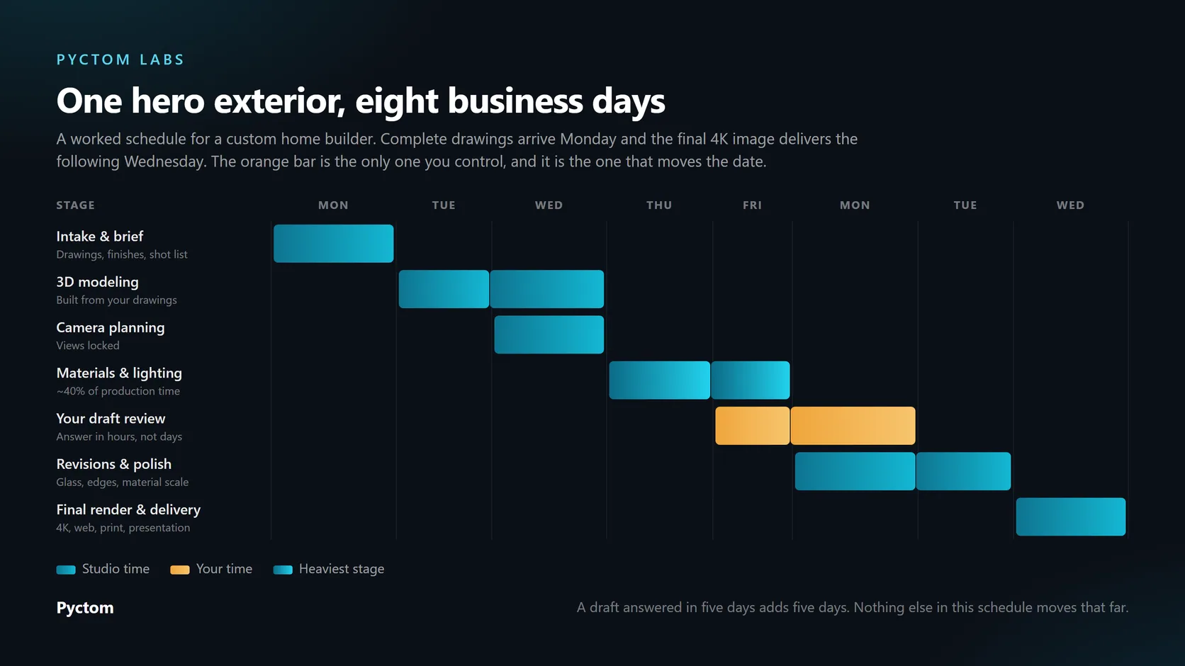Eight business day schedule for one hero exterior rendering, from intake through modeling, camera planning, materials and lighting, client draft review, revisions and final delivery